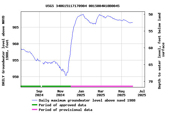 Graph of DAILY Groundwater level above NAVD 1988, feet