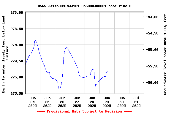 Graph of  Depth to water level, feet below land surface