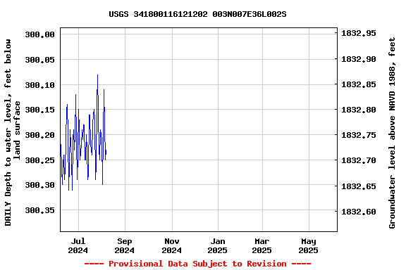 Graph of DAILY Depth to water level, feet below land surface