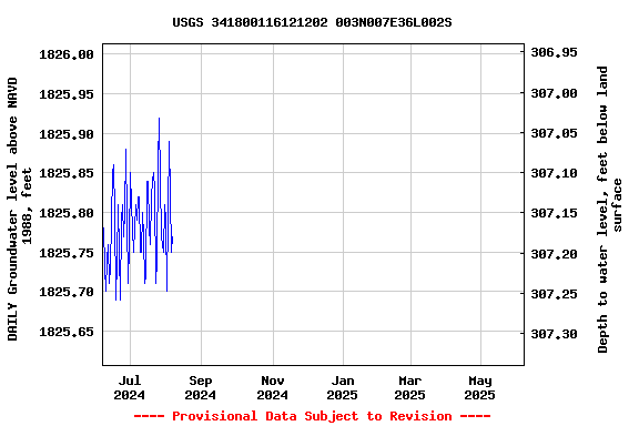 Graph of DAILY Groundwater level above NAVD 1988, feet