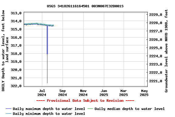 Graph of DAILY Depth to water level, feet below land surface