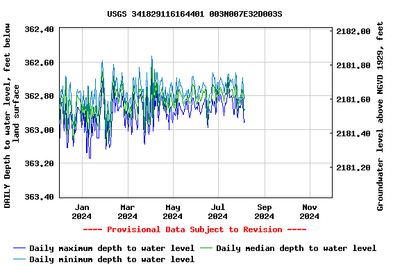 Graph of DAILY Depth to water level, feet below land surface