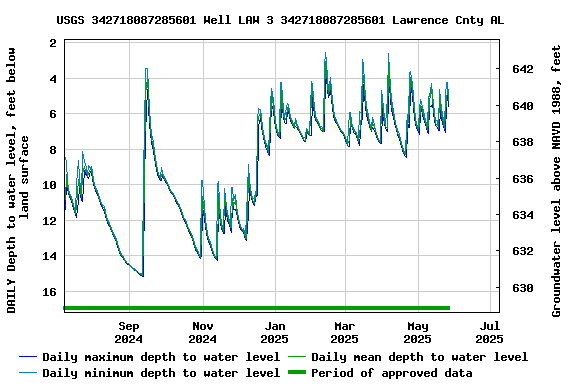 Graph of DAILY Depth to water level, feet below land surface