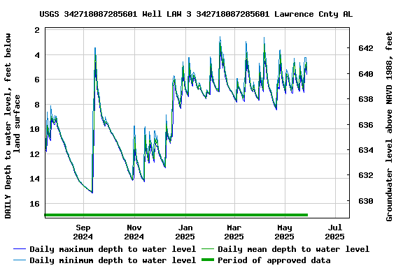 Graph of DAILY Depth to water level, feet below land surface