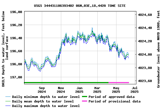 Graph of DAILY Depth to water level, feet below land surface