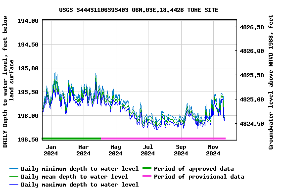 Graph of DAILY Depth to water level, feet below land surface