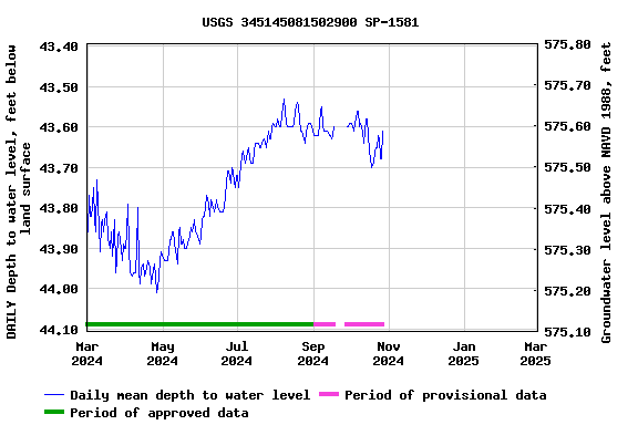 Graph of DAILY Depth to water level, feet below land surface