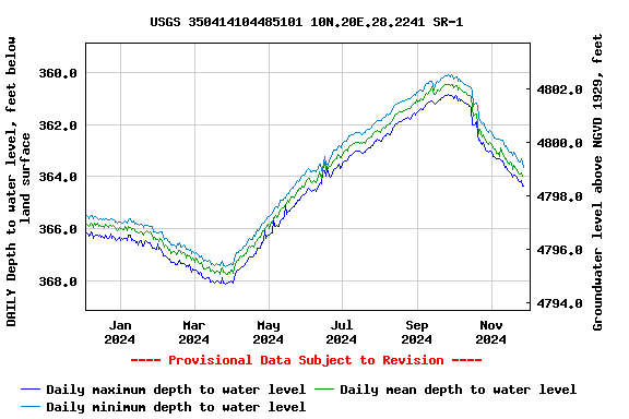 Graph of DAILY Depth to water level, feet below land surface