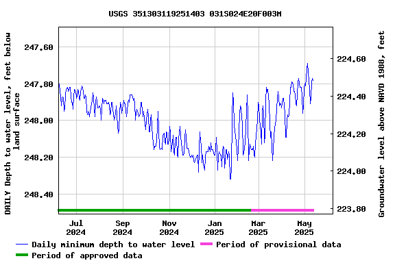 Graph of DAILY Depth to water level, feet below land surface