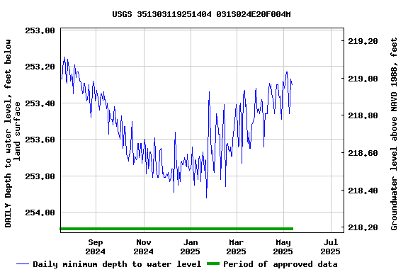 Graph of DAILY Depth to water level, feet below land surface