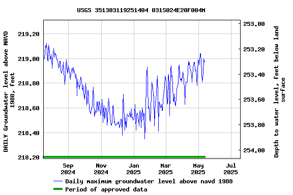 Graph of DAILY Groundwater level above NAVD 1988, feet