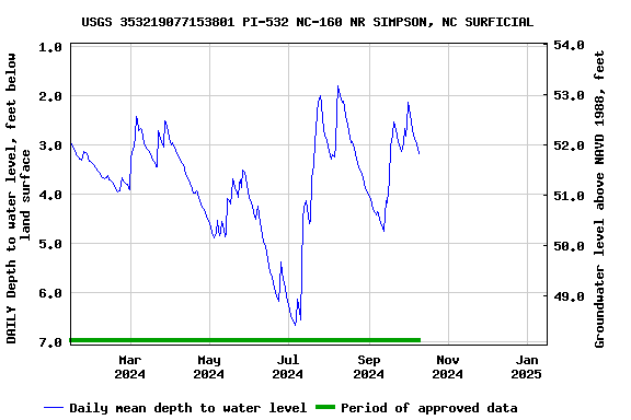 Graph of DAILY Depth to water level, feet below land surface