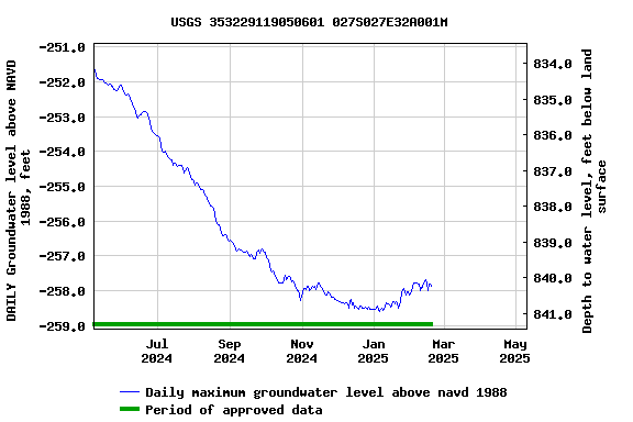 Graph of DAILY Groundwater level above NAVD 1988, feet