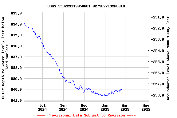 Graph of DAILY Depth to water level, feet below land surface