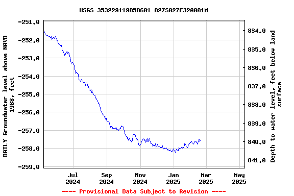 Graph of DAILY Groundwater level above NAVD 1988, feet