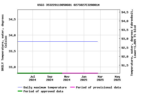 Graph of DAILY Temperature, water, degrees Celsius