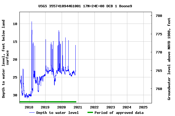 Graph of  Depth to water level, feet below land surface