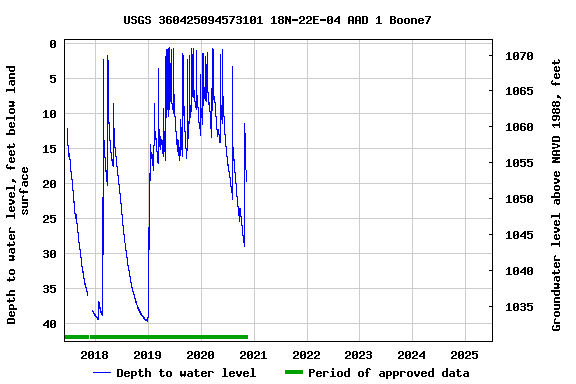 Graph of  Depth to water level, feet below land surface