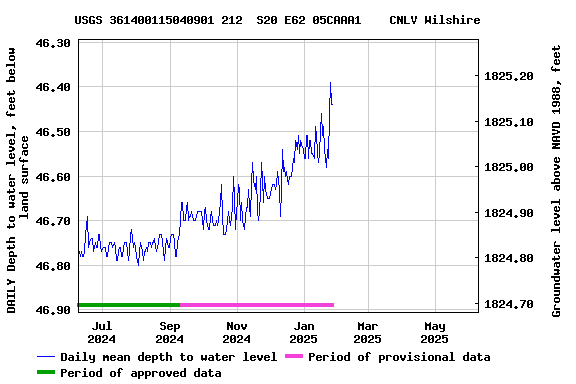 Graph of DAILY Depth to water level, feet below land surface