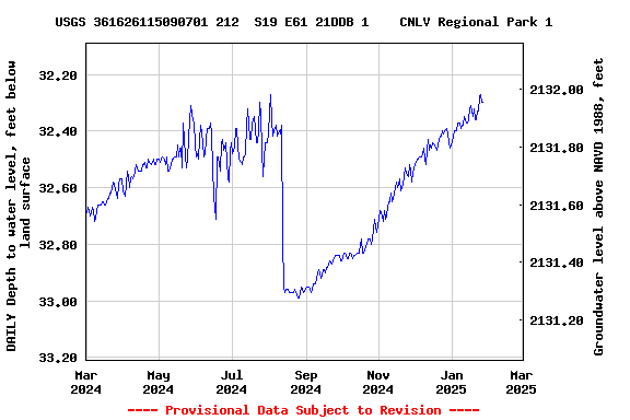 Graph of DAILY Depth to water level, feet below land surface