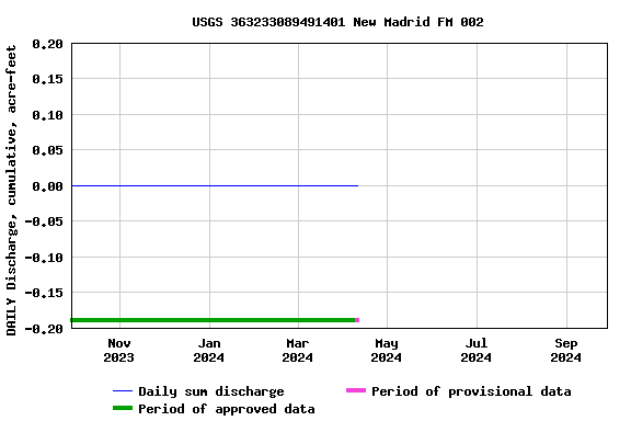 Graph of DAILY Discharge, cumulative, acre-feet