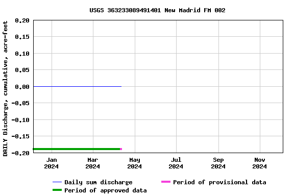 Graph of DAILY Discharge, cumulative, acre-feet