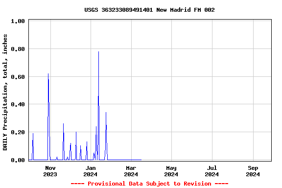 Graph of DAILY Precipitation, total, inches