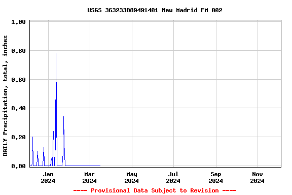 Graph of DAILY Precipitation, total, inches