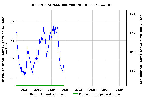 Graph of  Depth to water level, feet below land surface