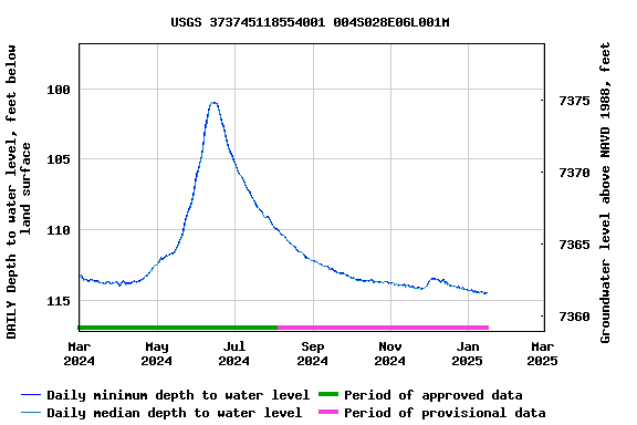 Graph of DAILY Depth to water level, feet below land surface