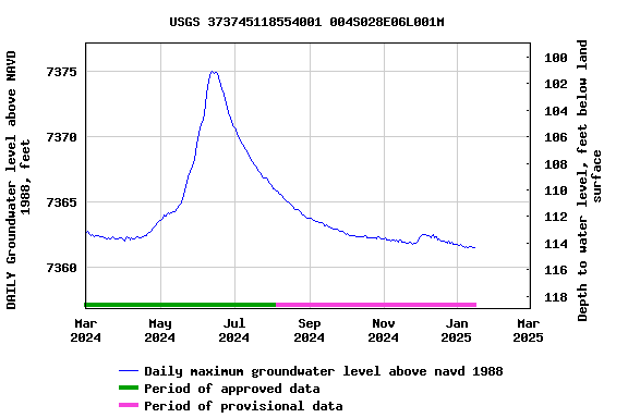 Graph of DAILY Groundwater level above NAVD 1988, feet