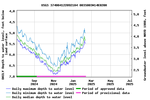Graph of DAILY Depth to water level, feet below land surface