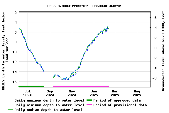 Graph of DAILY Depth to water level, feet below land surface