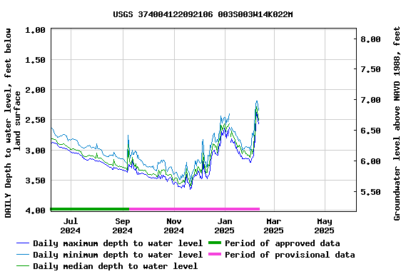 Graph of DAILY Depth to water level, feet below land surface