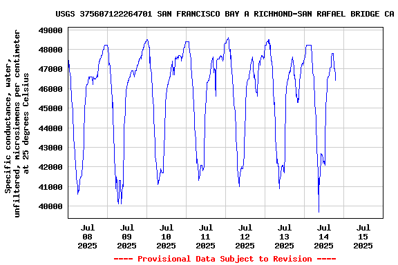 Graph of  Specific conductance, water, unfiltered, microsiemens per centimeter at 25 degrees Celsius