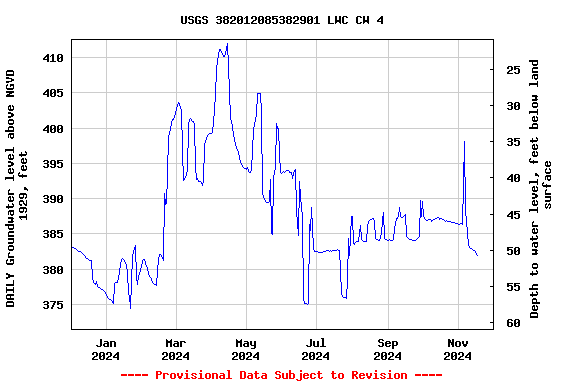 Graph of DAILY Groundwater level above NGVD 1929, feet