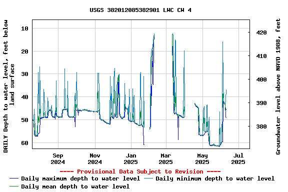 Graph of DAILY Depth to water level, feet below land surface