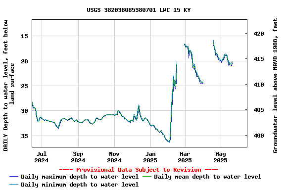 Graph of DAILY Depth to water level, feet below land surface