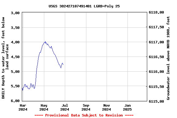 Graph of DAILY Depth to water level, feet below land surface