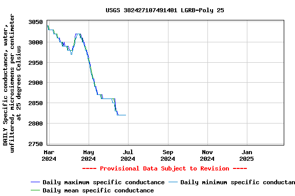 Graph of DAILY Specific conductance, water, unfiltered, microsiemens per centimeter at 25 degrees Celsius