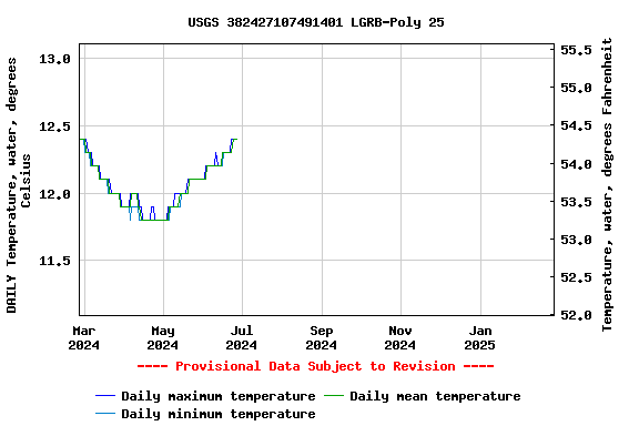 Graph of DAILY Temperature, water, degrees Celsius