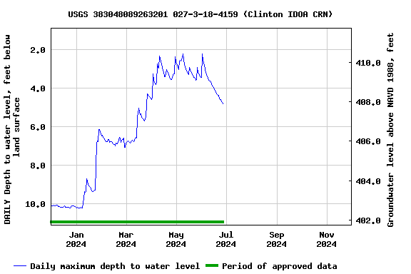 Graph of DAILY Depth to water level, feet below land surface