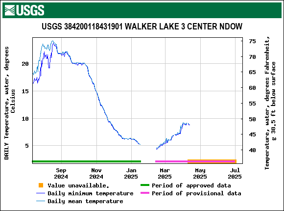 Graph of DAILY Temperature, water, degrees Celsius