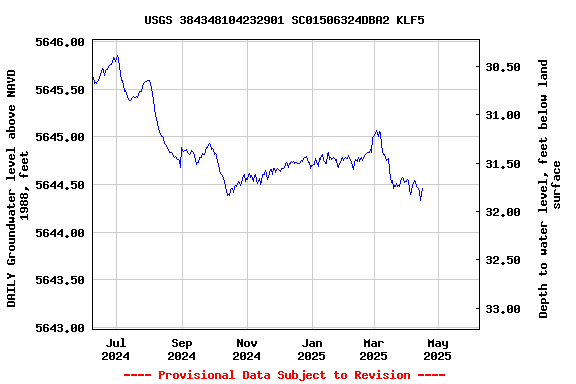 Graph of DAILY Groundwater level above NAVD 1988, feet