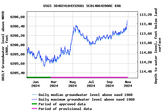 Graph of DAILY Groundwater level above NAVD 1988, feet