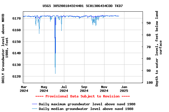 Graph of DAILY Groundwater level above NAVD 1988, feet