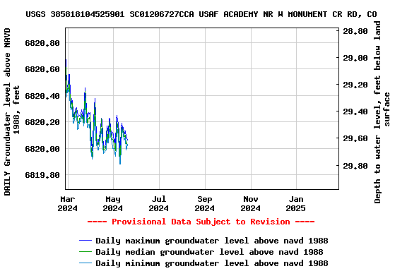 Graph of DAILY Groundwater level above NAVD 1988, feet