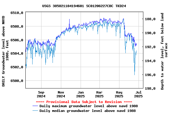 Graph of DAILY Groundwater level above NAVD 1988, feet
