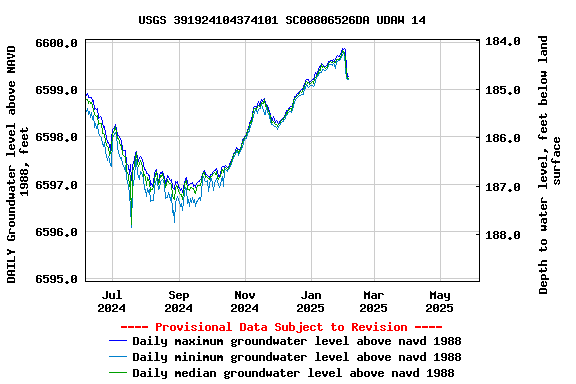 Graph of DAILY Groundwater level above NAVD 1988, feet
