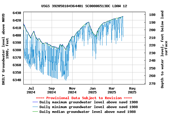 Graph of DAILY Groundwater level above NAVD 1988, feet